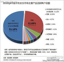 易觀智庫 手機安全廠商博弈基礎服務，深圳網(wǎng)絡與信息安全軟件開發(fā)的新格局