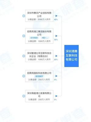 招商港口與騰訊強(qiáng)強(qiáng)聯(lián)手，成立合資公司專(zhuān)注深圳網(wǎng)絡(luò)與信息安全軟件開(kāi)發(fā)