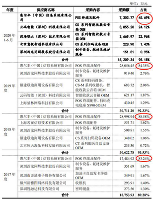 創(chuàng)識(shí)科技上市首日暴漲179% 超募2億背后，營(yíng)收依賴農(nóng)行與研發(fā)短板不容忽視